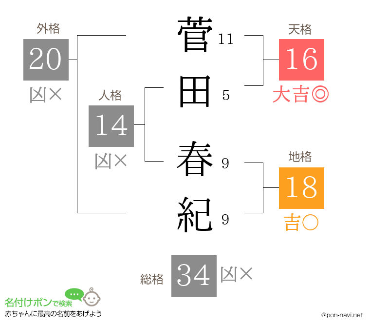 菅田 春紀さんの姓名判断結果