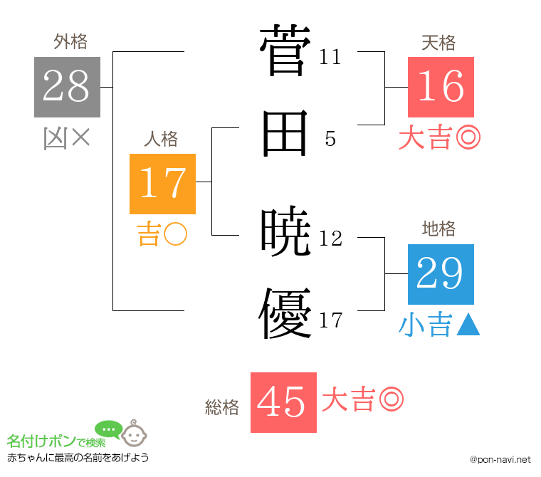 菅田 暁優さんの姓名判断結果