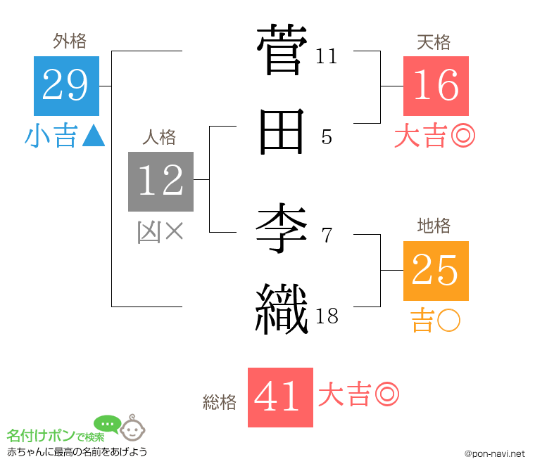 菅田 李織さんの姓名判断結果