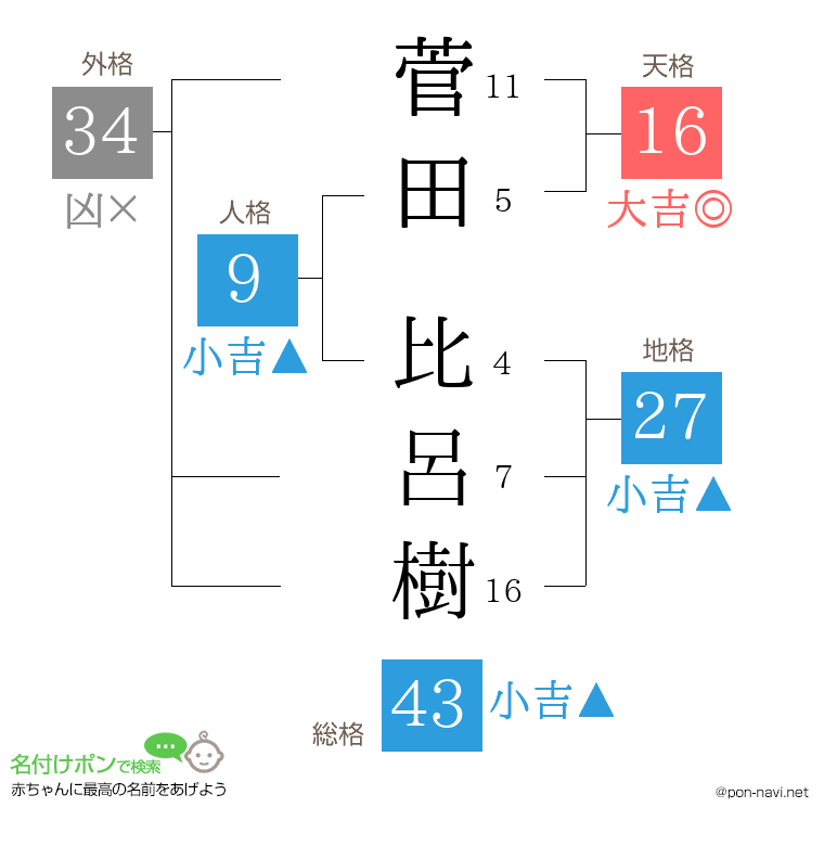 菅田 比呂樹さんの姓名判断結果
