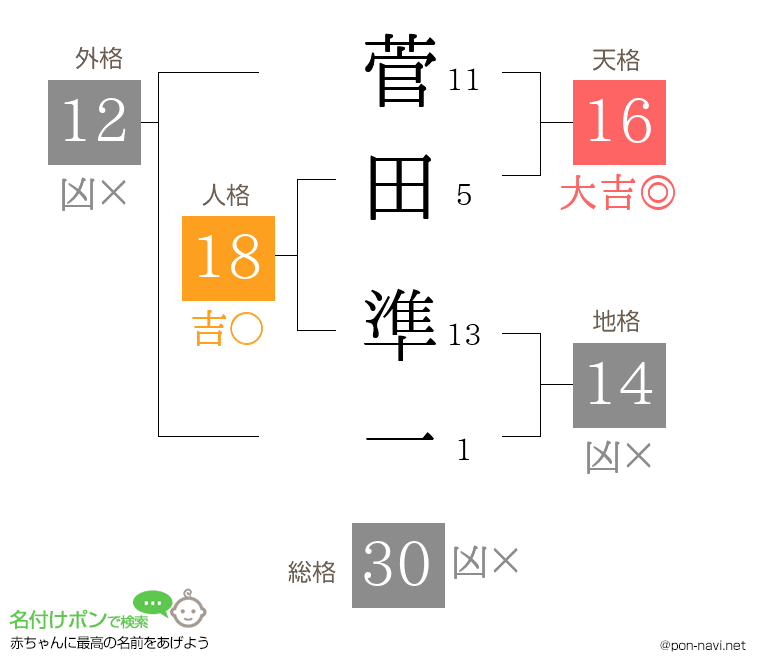 菅田 準一さんの姓名判断結果