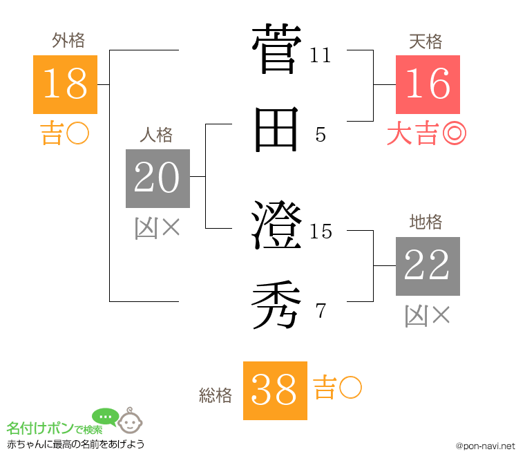 菅田 澄秀さんの姓名判断結果