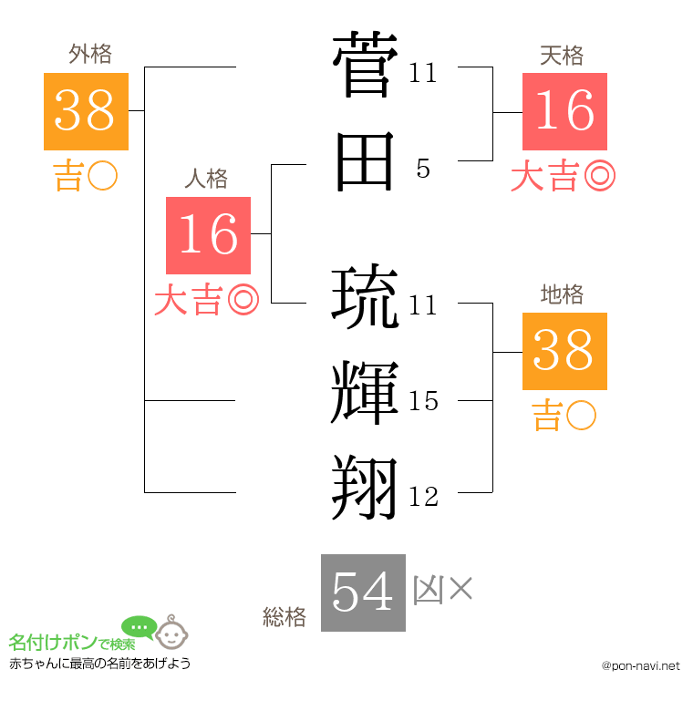 菅田 琉輝翔さんの姓名判断結果