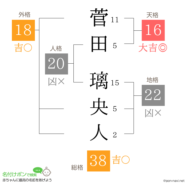 菅田 璃央人さんの姓名判断結果