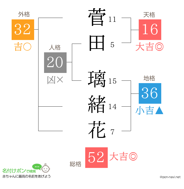 菅田 璃緒花さんの姓名判断結果