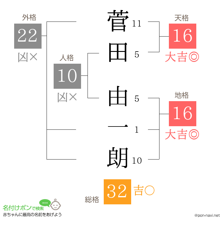 菅田 由一朗さんの姓名判断結果