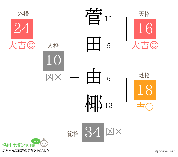 菅田 由椰さんの姓名判断結果