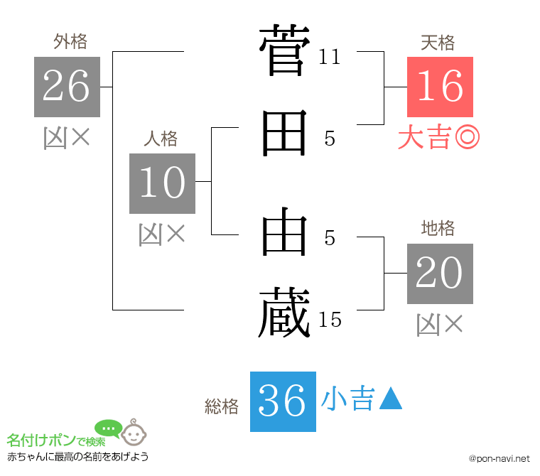 菅田 由蔵さんの姓名判断結果