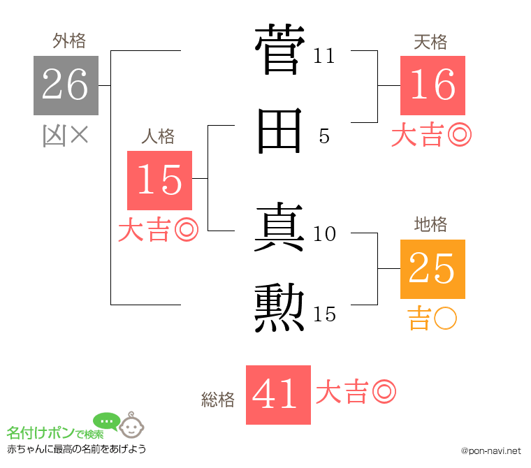 菅田 真勲さんの姓名判断結果