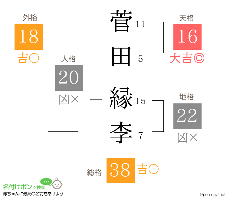 菅田 縁李さんの姓名判断結果