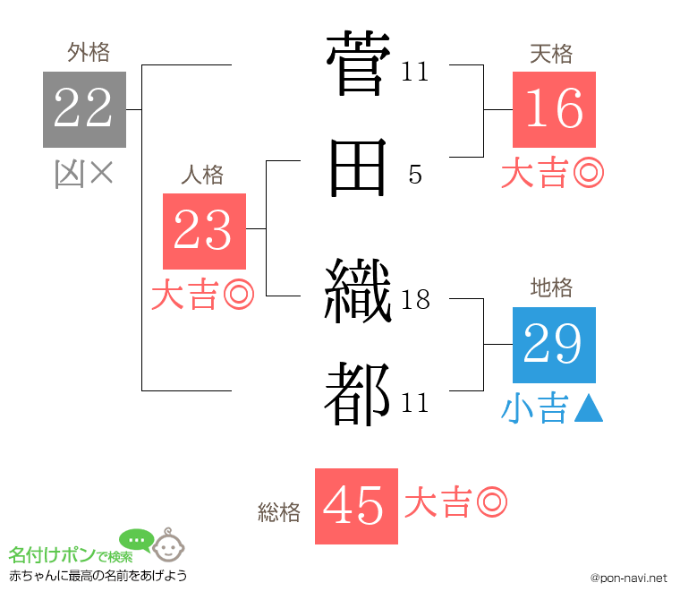 菅田 織都さんの姓名判断結果