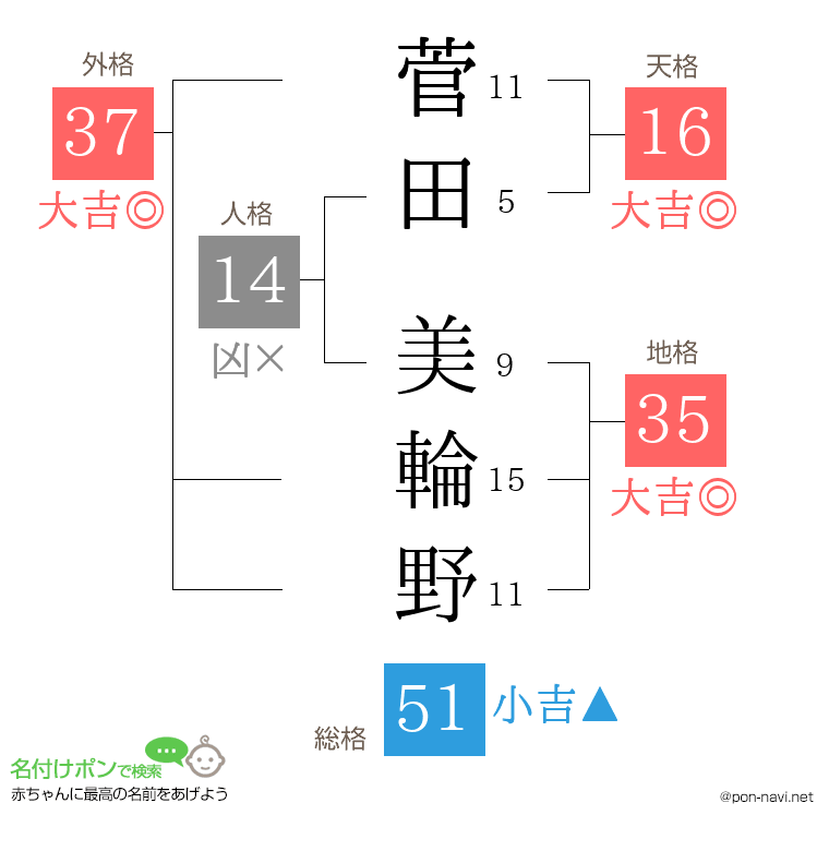 菅田 美輪野さんの姓名判断結果