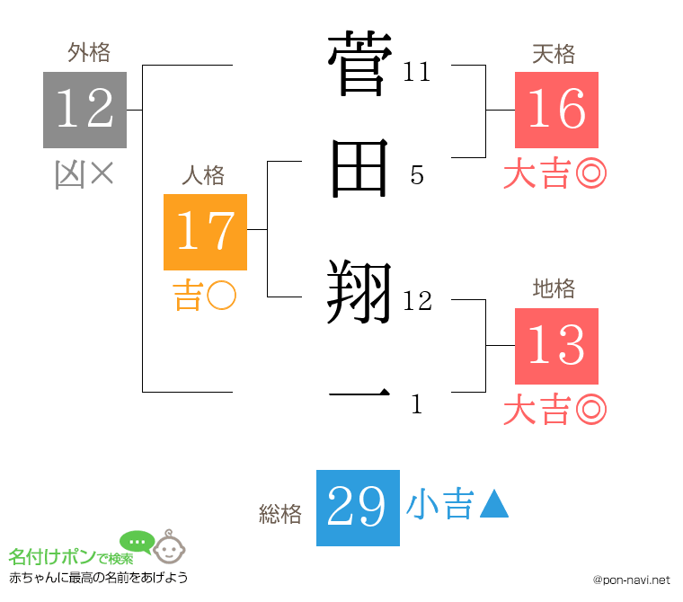 菅田 翔一さんの姓名判断結果