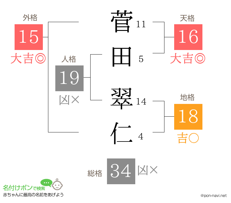 菅田 翠仁さんの姓名判断結果