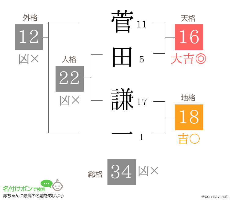 菅田 謙一さんの姓名判断結果