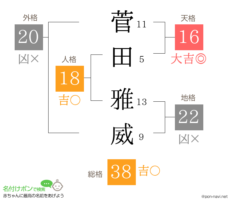 菅田 雅威さんの姓名判断結果