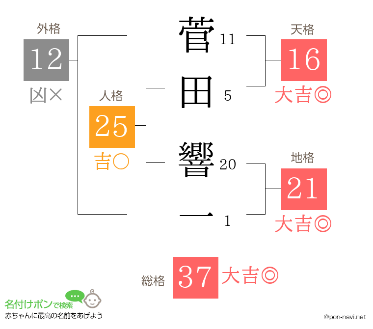 菅田 響一さんの姓名判断結果