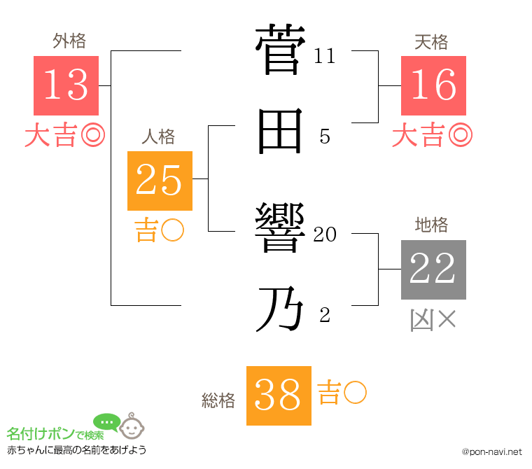 菅田 響乃さんの姓名判断結果