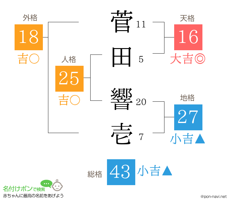 菅田 響壱さんの姓名判断結果
