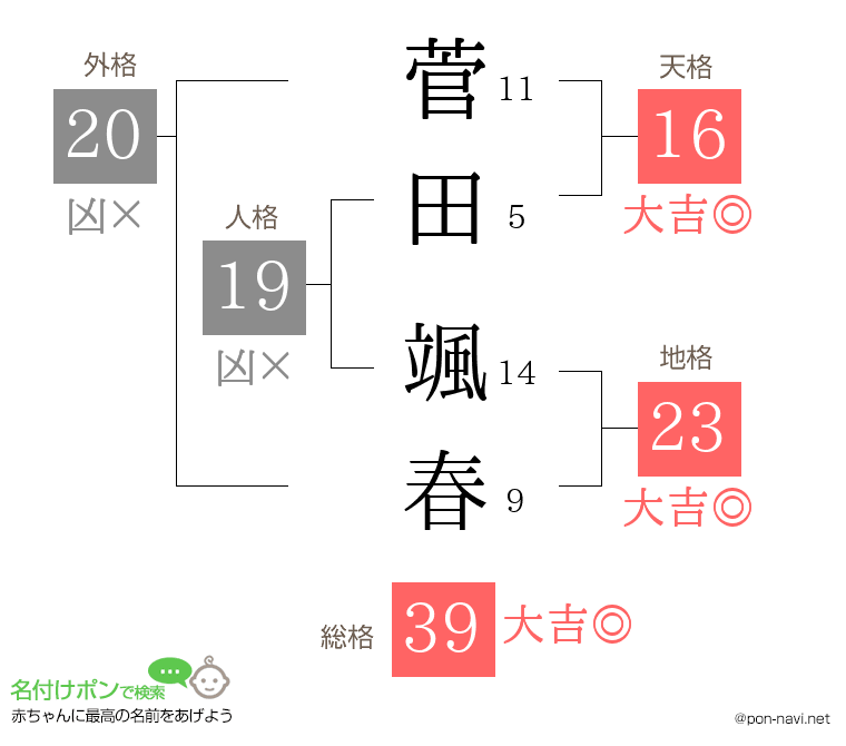 菅田 颯春さんの姓名判断結果