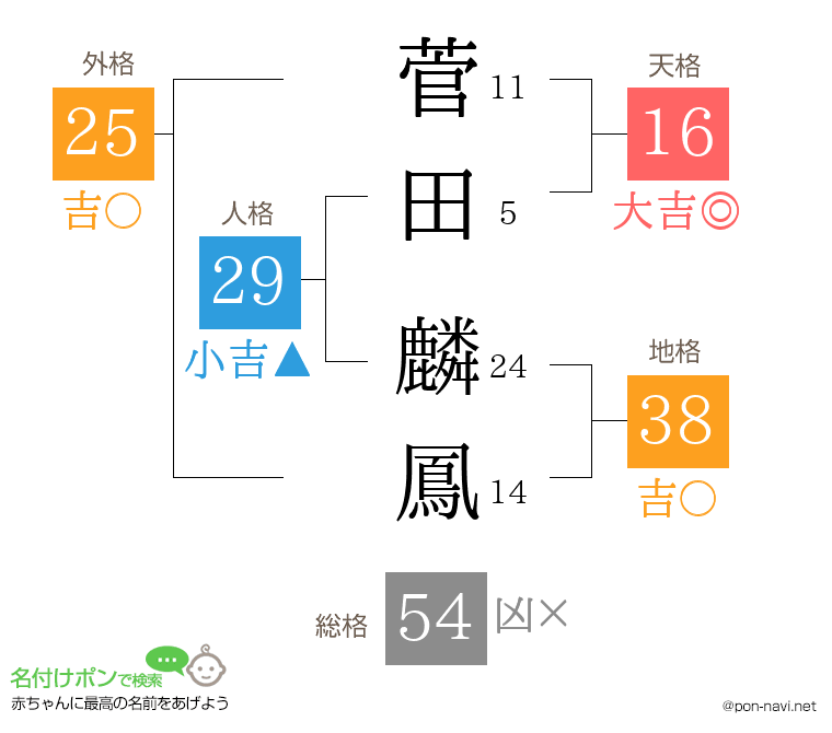 菅田 麟鳳さんの姓名判断結果
