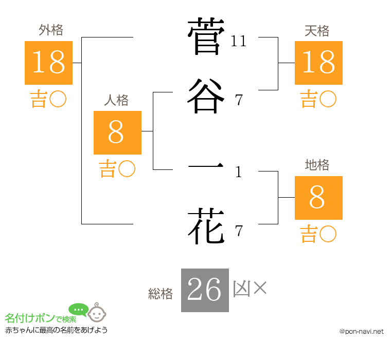 菅谷 一花さんの姓名判断結果