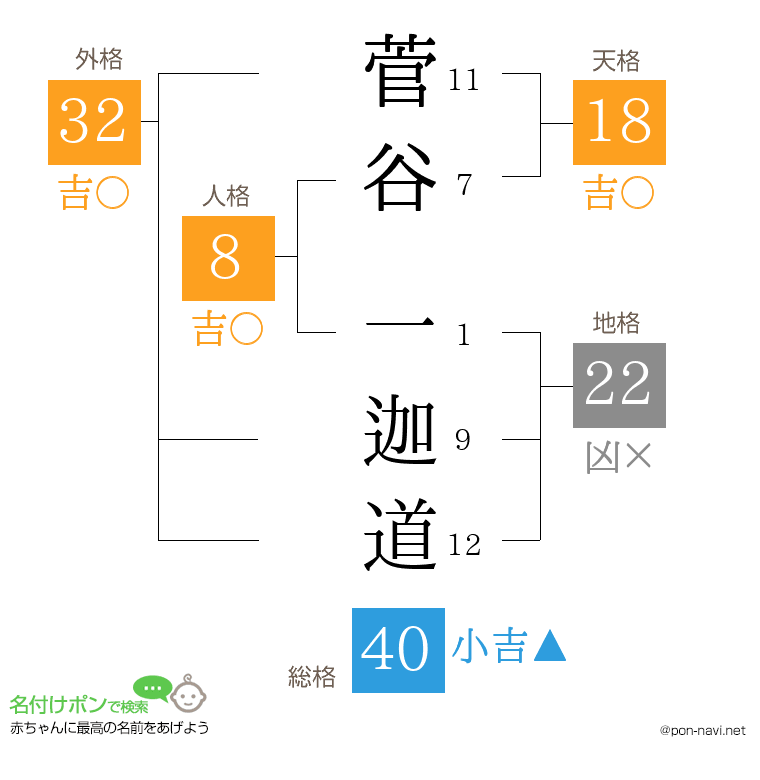 菅谷 一迦道さんの姓名判断結果