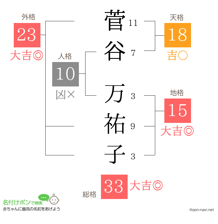 菅谷 万祐子さんの姓名判断結果