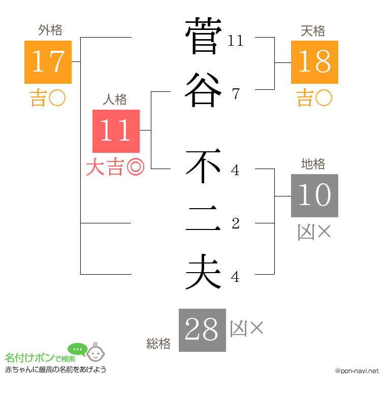 菅谷 不二夫さんの姓名判断結果