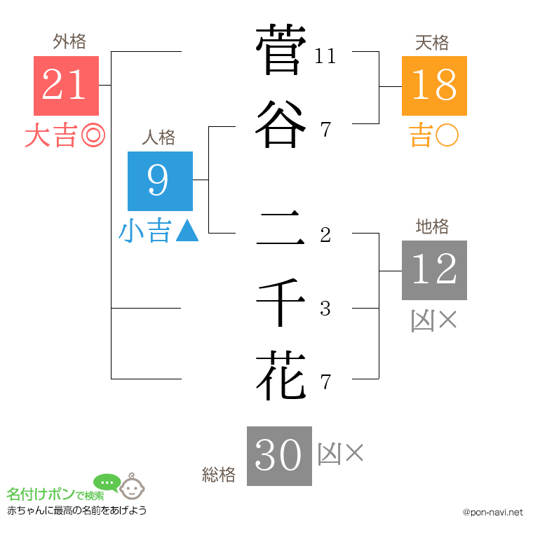 菅谷 二千花さんの姓名判断結果