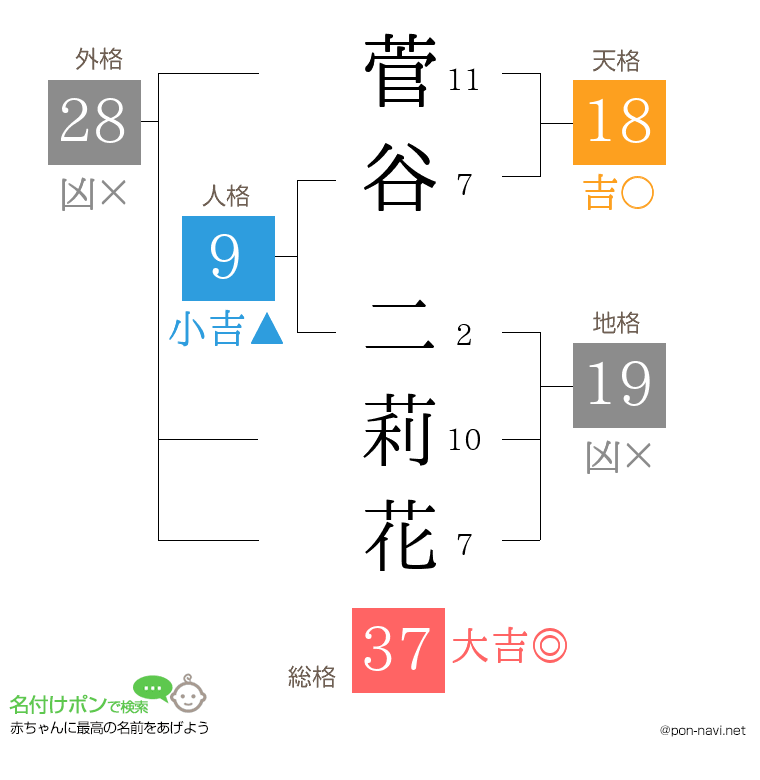 菅谷 二莉花さんの姓名判断結果