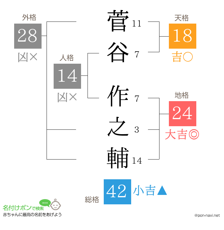 菅谷 作之輔さんの姓名判断結果