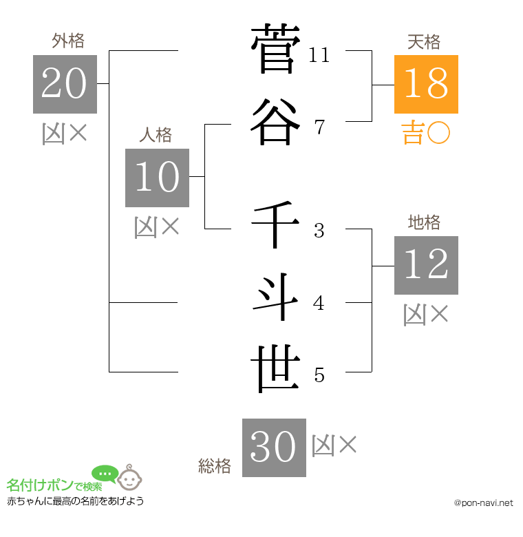 菅谷 千斗世さんの姓名判断結果
