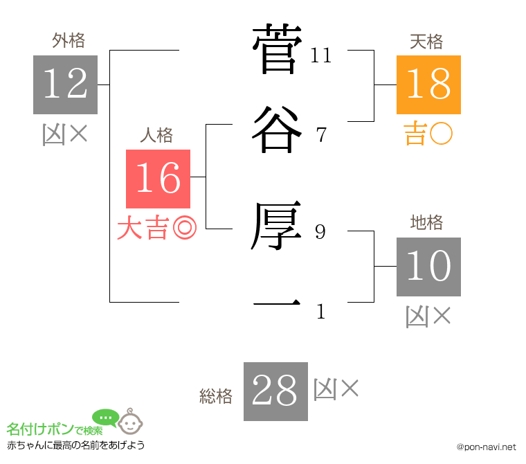 菅谷 厚一さんの姓名判断結果