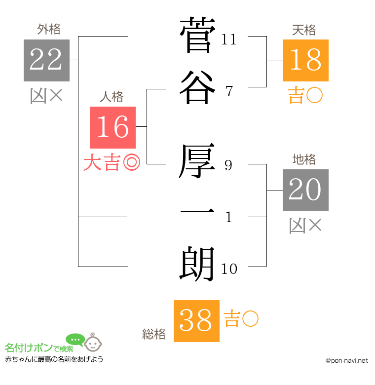 菅谷 厚一朗さんの姓名判断結果