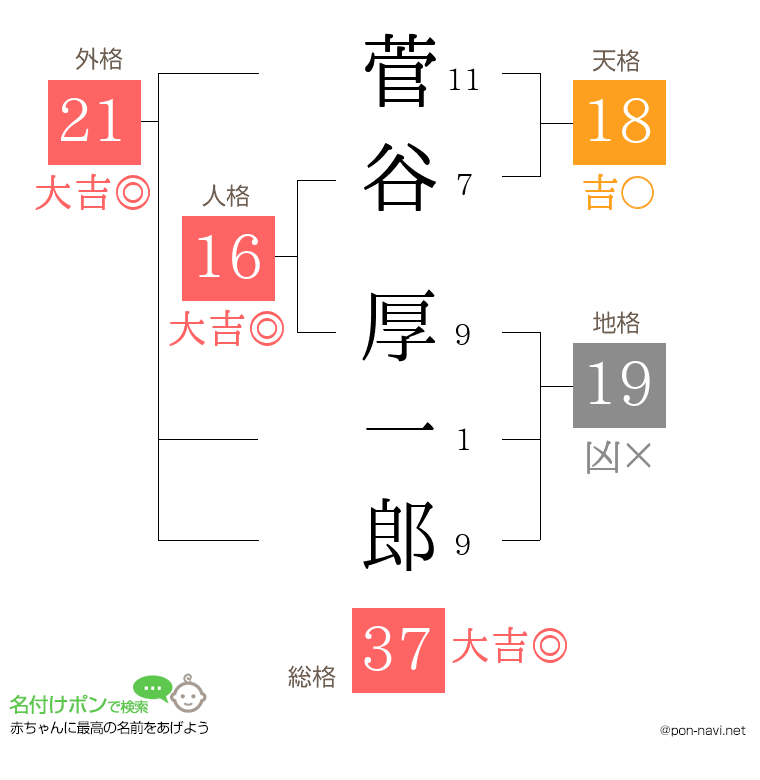 菅谷 厚一郎さんの姓名判断結果