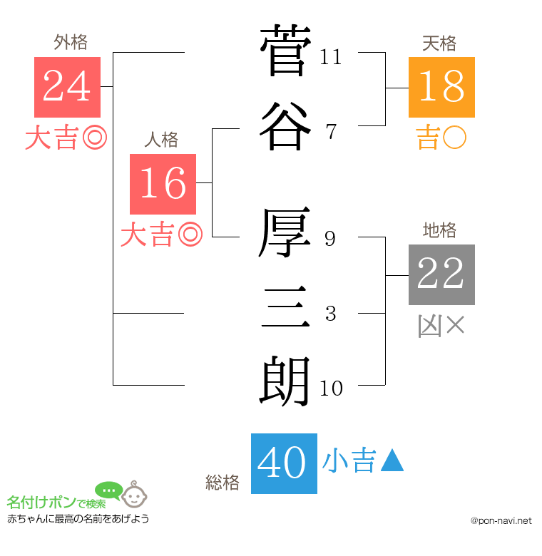 菅谷 厚三朗さんの姓名判断結果
