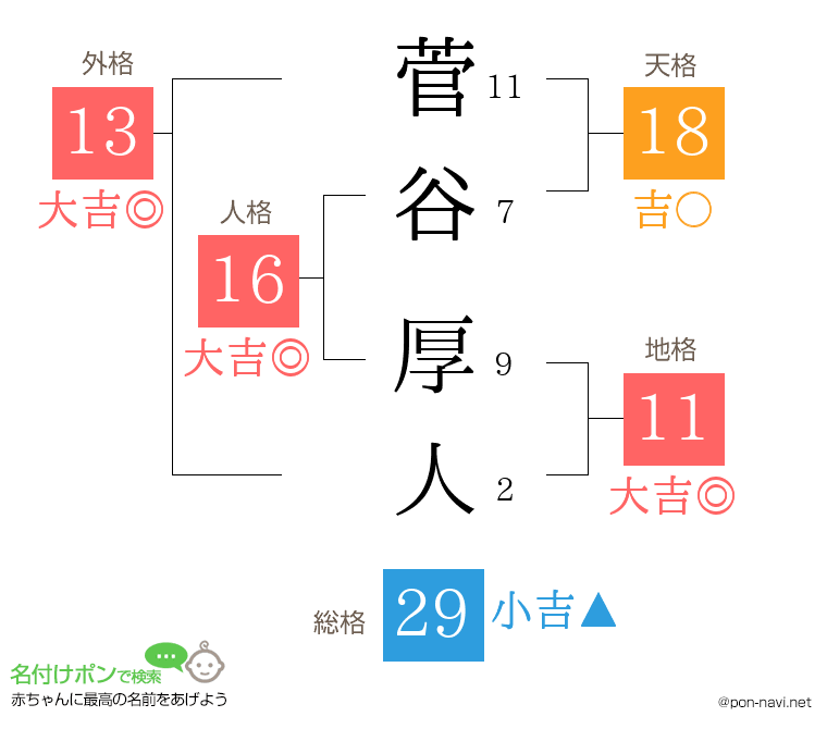 菅谷 厚人さんの姓名判断結果