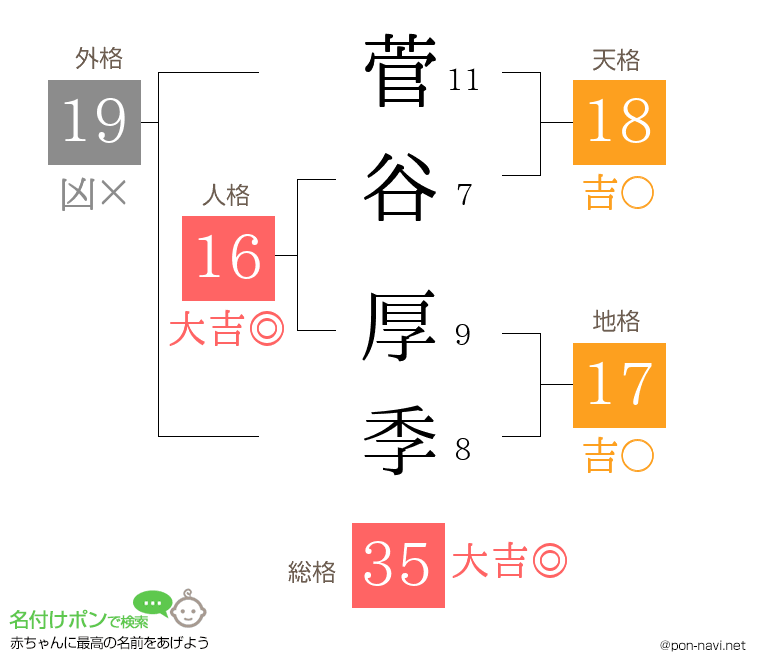 菅谷 厚季さんの姓名判断結果