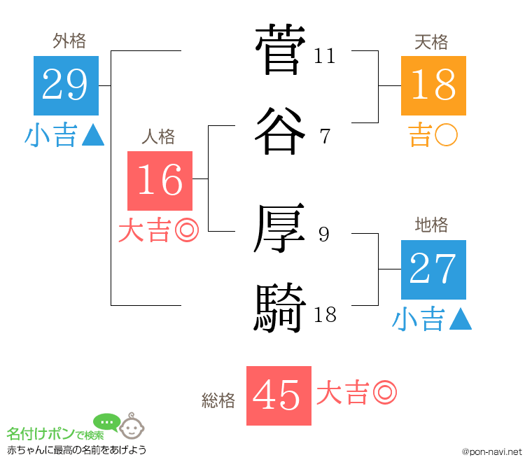 菅谷 厚騎さんの姓名判断結果