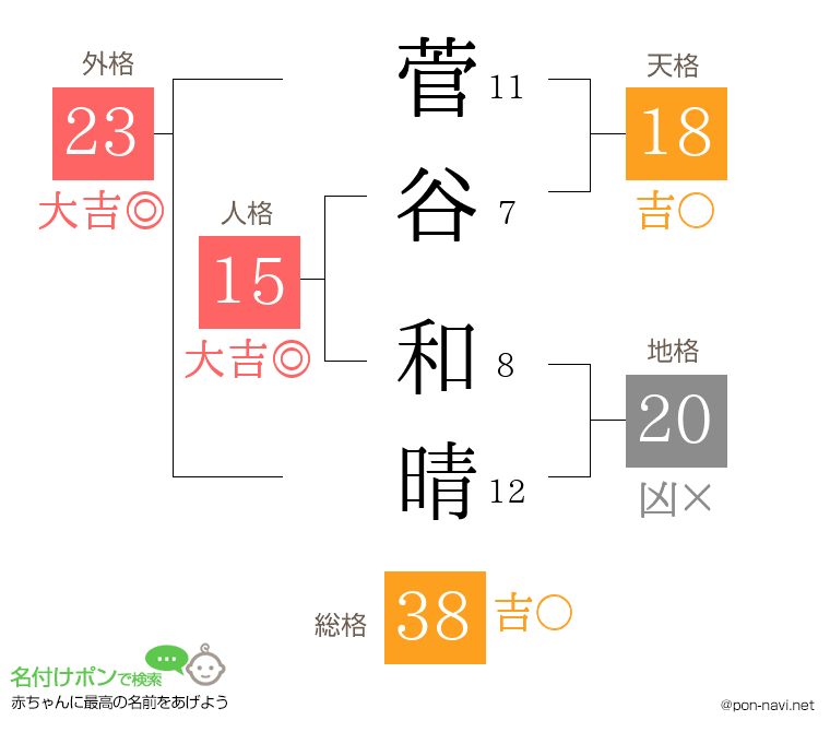 菅谷 和晴さんの姓名判断結果