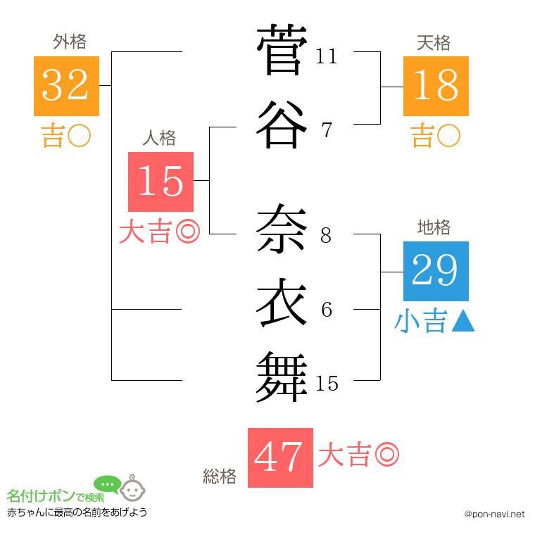 菅谷 奈衣舞さんの姓名判断結果