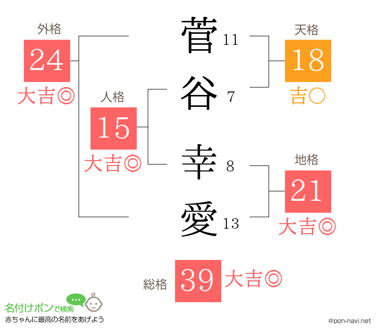 菅谷 幸愛さんの姓名判断結果