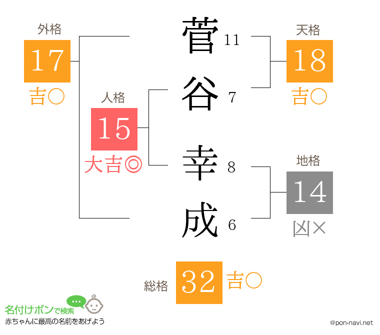 菅谷 幸成さんの姓名判断結果