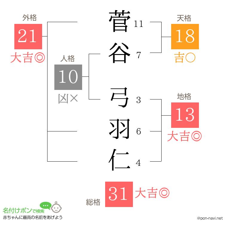 菅谷 弓羽仁さんの姓名判断結果