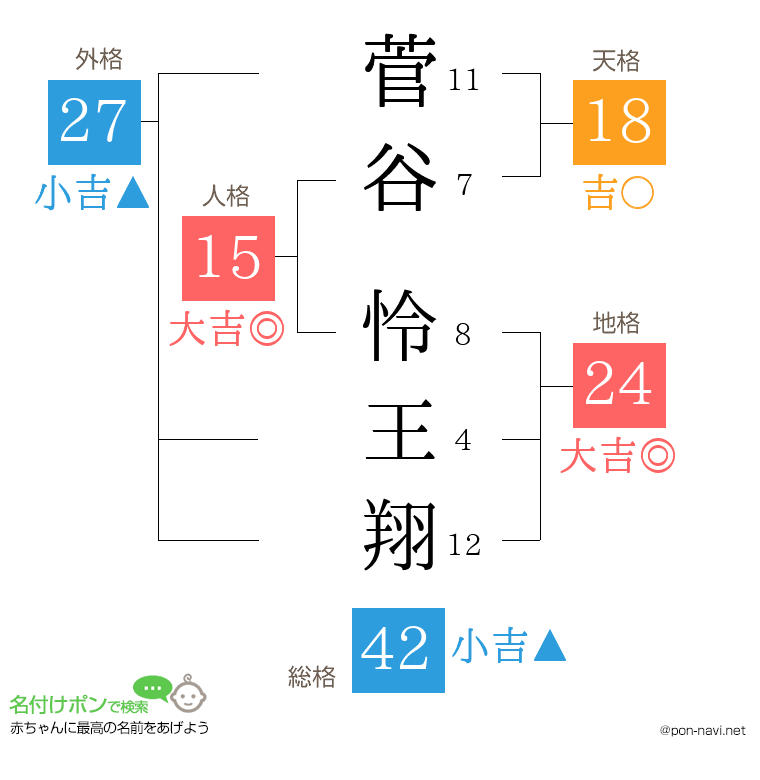 菅谷 怜王翔さんの姓名判断結果