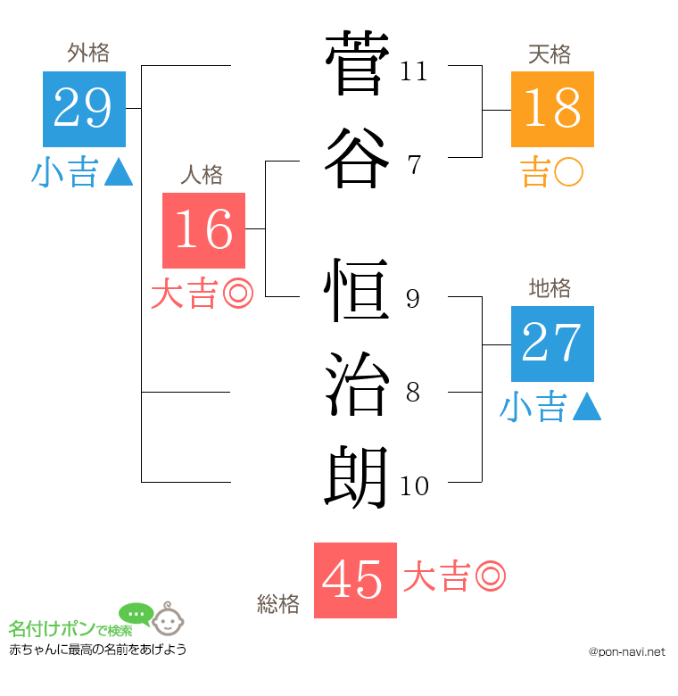 菅谷 恒治朗さんの姓名判断結果