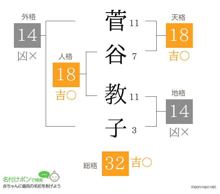 菅谷 教子さんの姓名判断結果