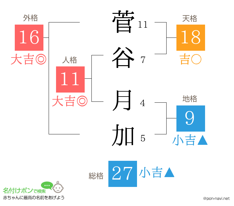 菅谷 月加さんの姓名判断結果