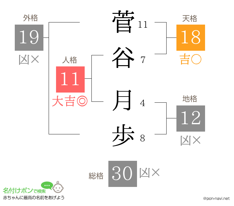 菅谷 月歩さんの姓名判断結果